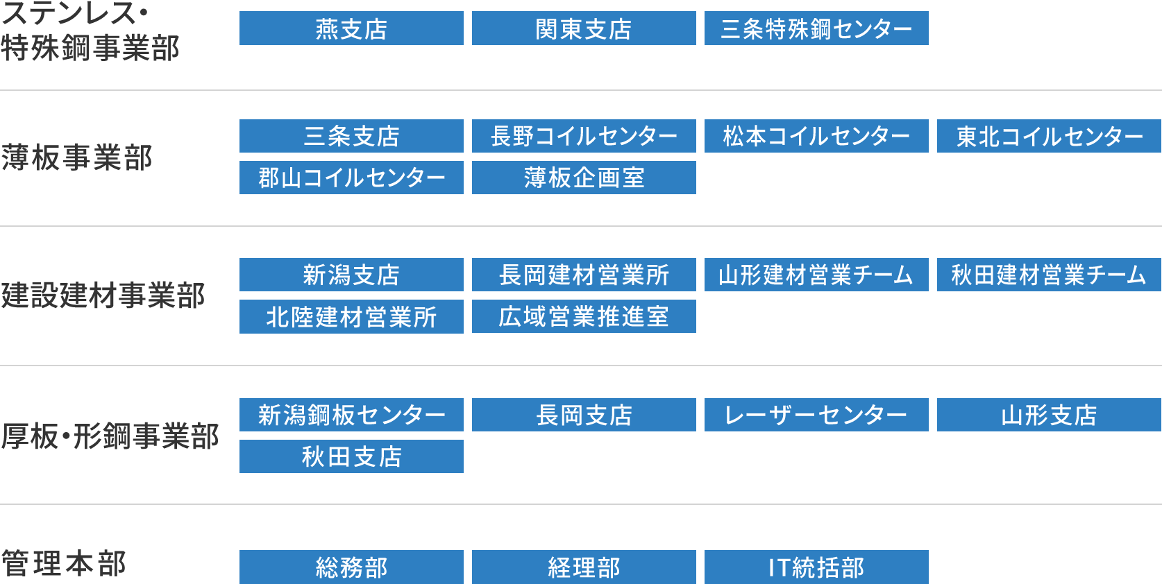 組織編成図