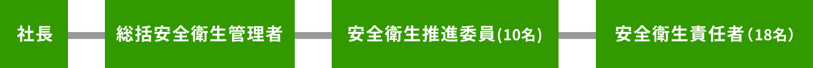 安全衛生活動の組織図