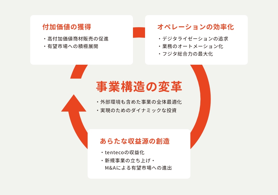 事業構造の変革