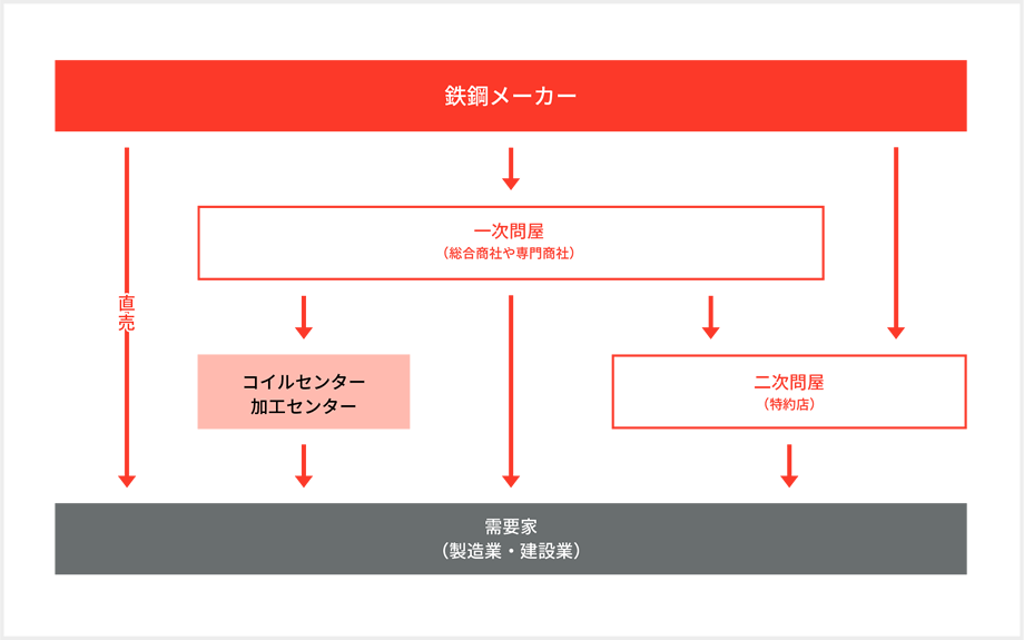 商社 鉄鋼 【業界研究：鉄鋼商社】伊藤忠丸紅鉄鋼、メタルワン、阪和興業、JFE商事：「商社＝総合商社」だけではない！専門商社の知られざる魅力と仕事内容｜就活サイト【ONE CAREER】